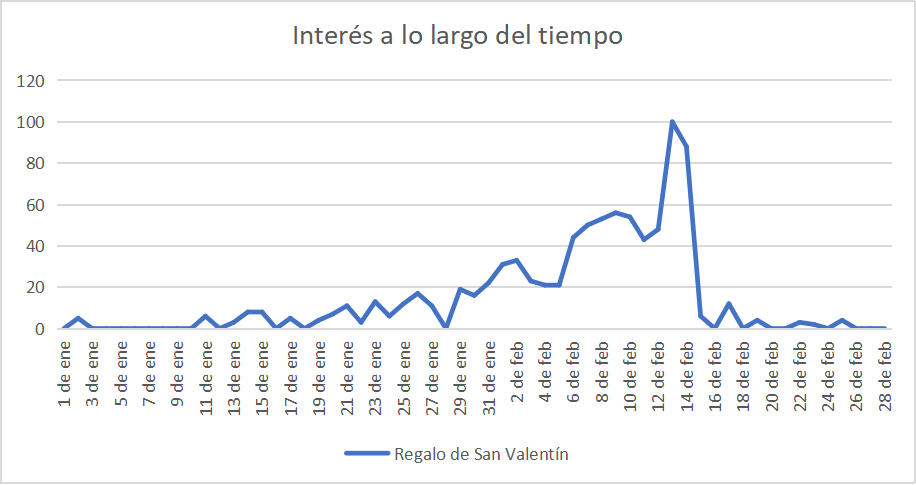 marketing para san valentín