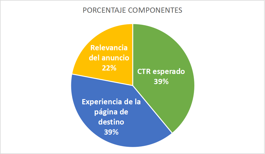 nivel de calidad en google ads