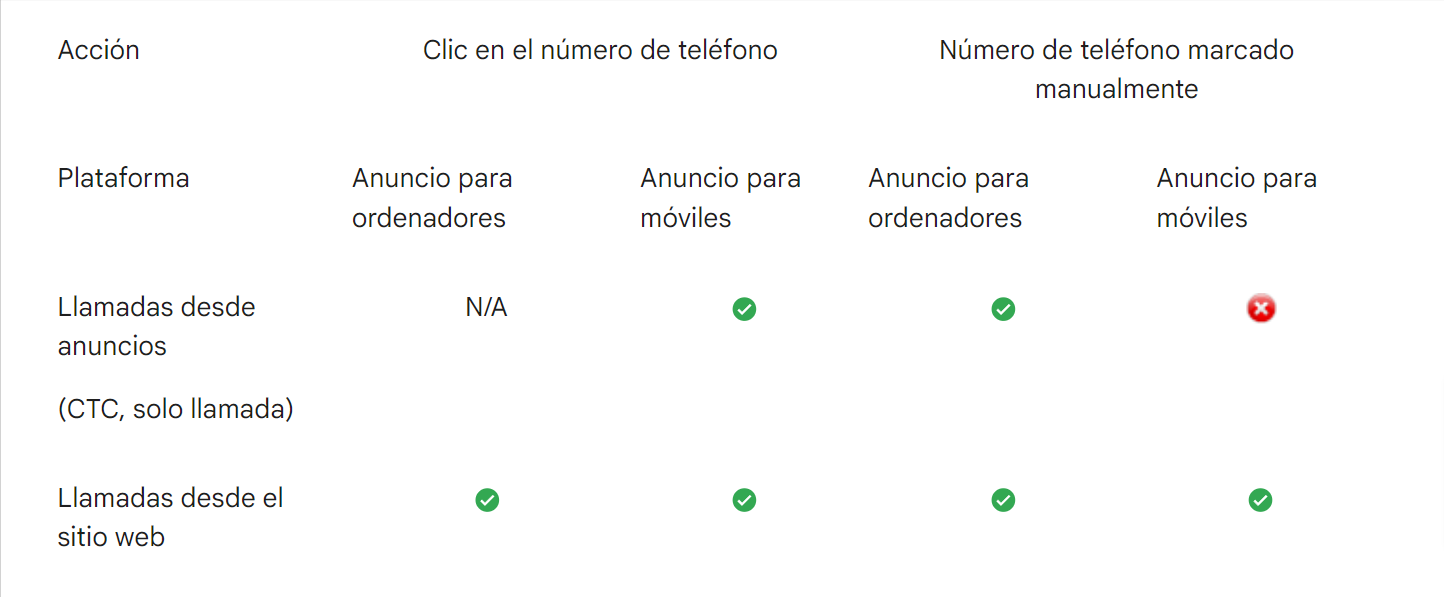 conversiones de llamada en google ads