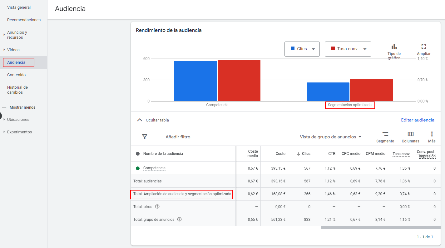 audiencias personalizadas en google ads