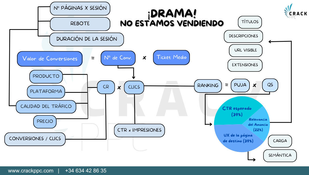 caída de ventas en google ads
