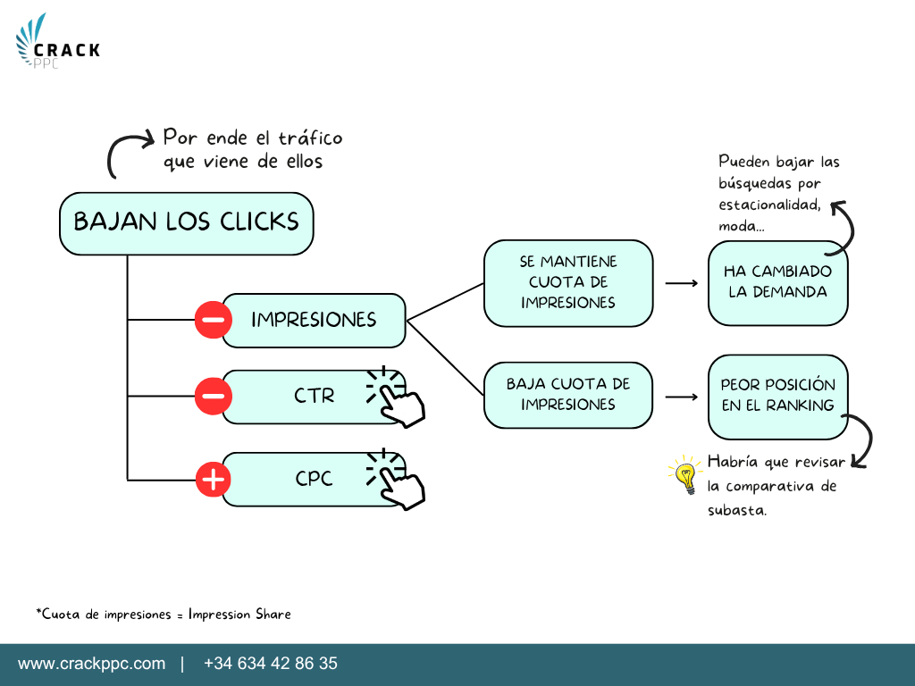 caída de ventas en google ads