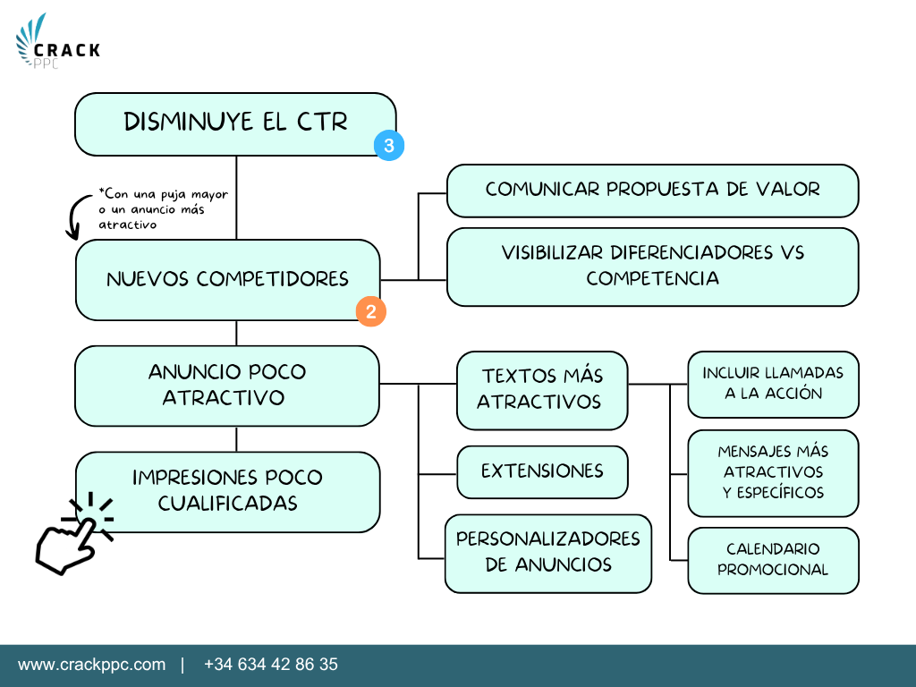 caída de ventas en google ads