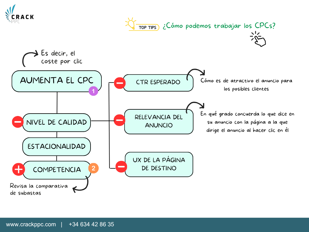 caída de ventas en google ads