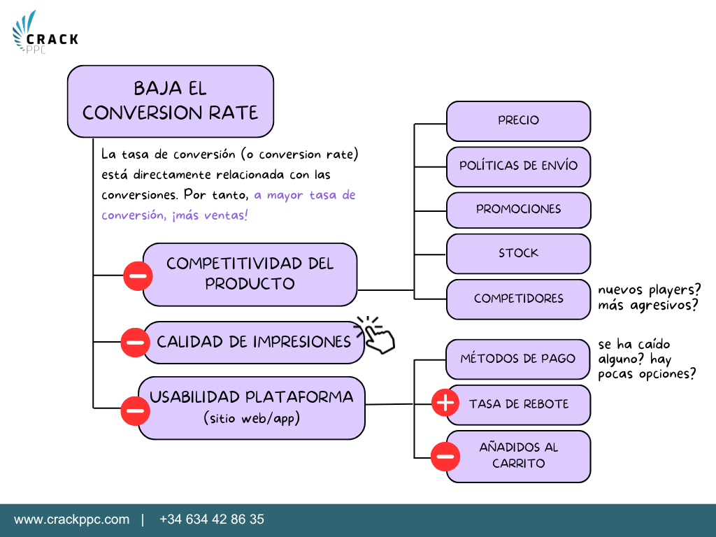 caída de ventas en google ads