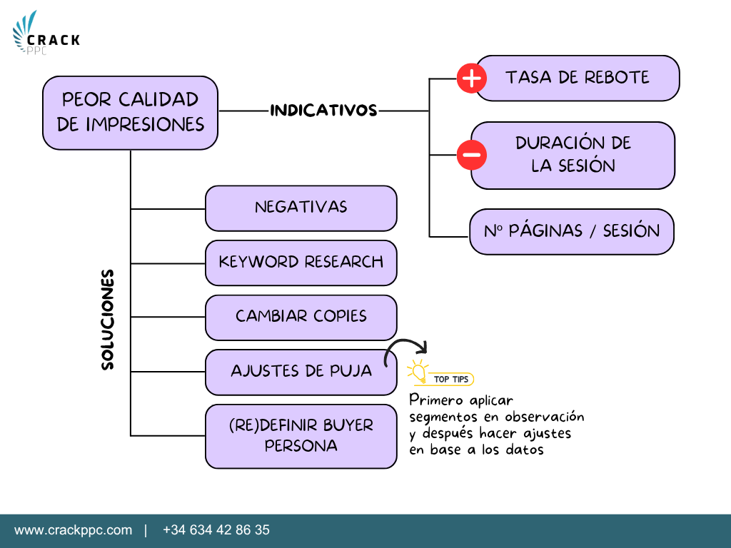 caída de ventas en google ads