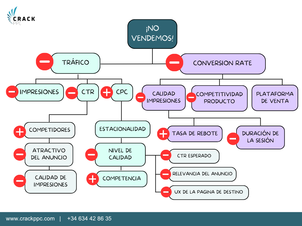 caída de ventas en google ads