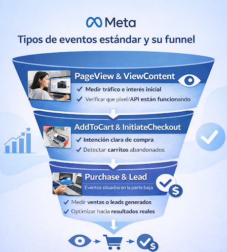 eventos de conversión en Meta